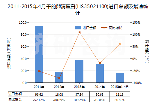 2011-2015年4月干的卵清蛋白(HS35021100)進(jìn)口總額及增速統(tǒng)計(jì)